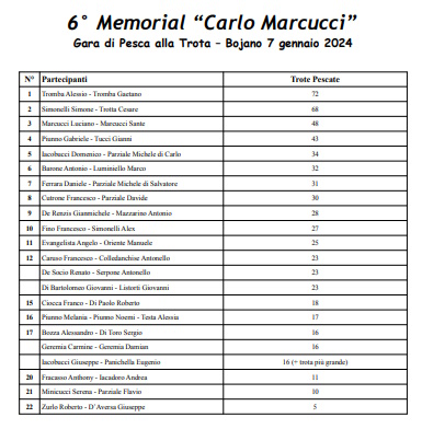 Clicca e visualizza la classifica